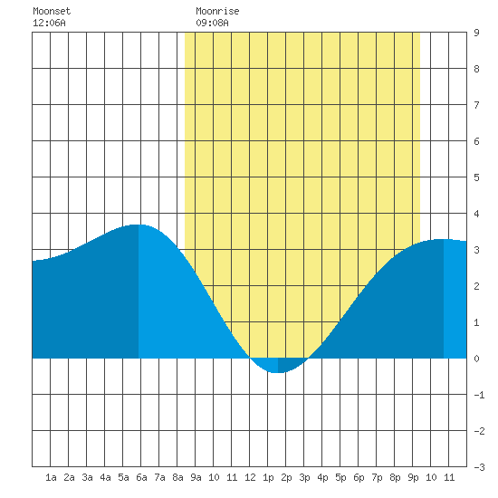 Tanaga Bay tide chart for Monday, March 31, 2025