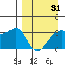 Tanaga Bay tide chart for Monday, March 31, 2025