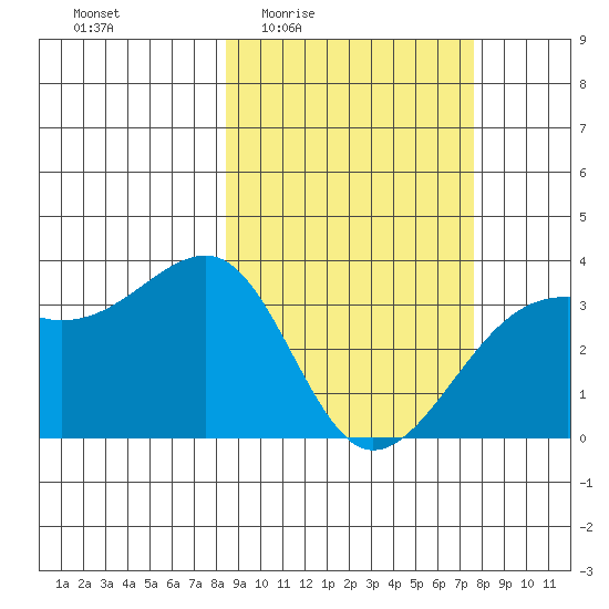 Tanaga Bay tide chart for Tuesday, March 4, 2025
