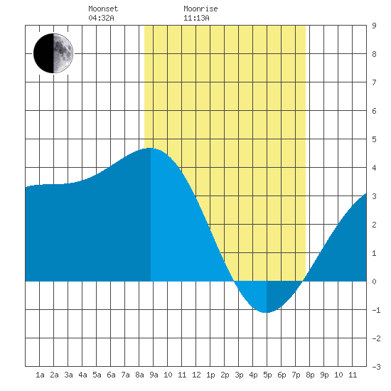 Tanaga Bay tide chart for Thursday, March 6, 2025