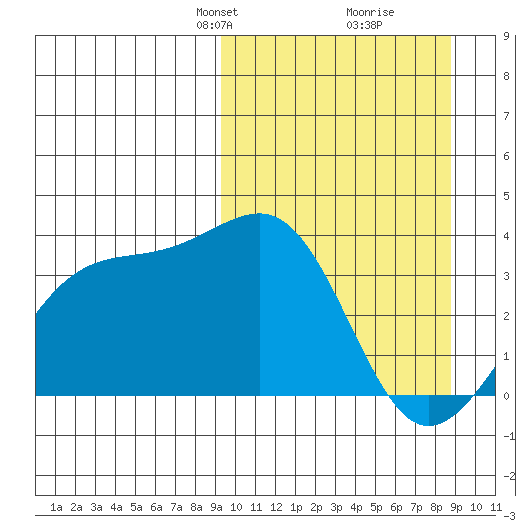 Tanaga Bay tide chart for Sunday, March 9, 2025
