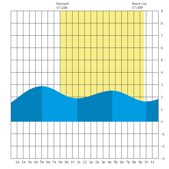 Tanaga Bay tide chart for Thursday, April 10, 2025