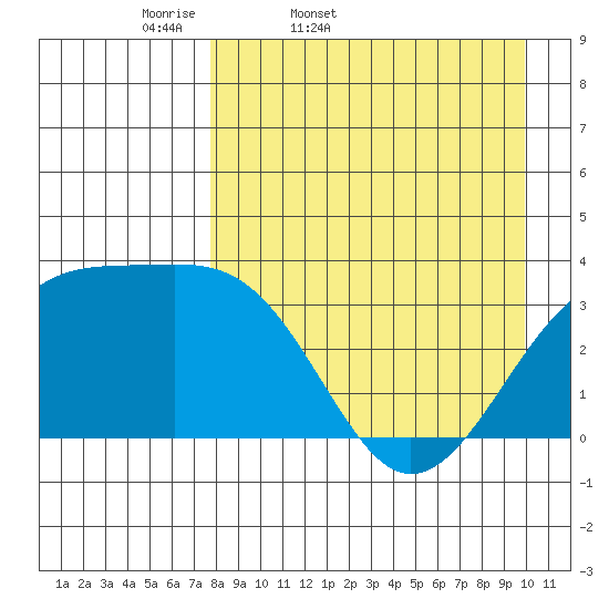 Tanaga Bay tide chart for Saturday, April 19, 2025