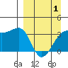 Tanaga Bay tide chart for Tuesday, April 1, 2025