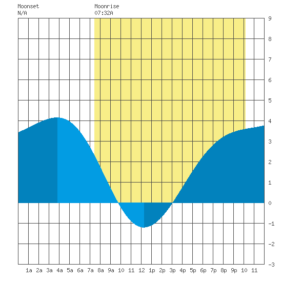 Tanaga Bay tide chart for Monday, April 28, 2025