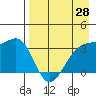 Tanaga Bay tide chart for Monday, April 28, 2025