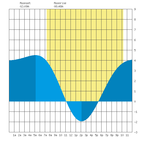 Tanaga Bay tide chart for Wednesday, April 30, 2025
