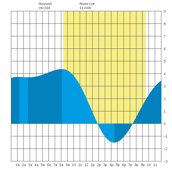 Tanaga Bay tide chart for Thursday, April 3, 2025
