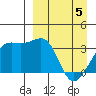 Tanaga Bay tide chart for Saturday, April 5, 2025
