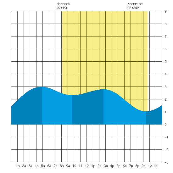 Tanaga Bay tide chart for Wednesday, April 9, 2025