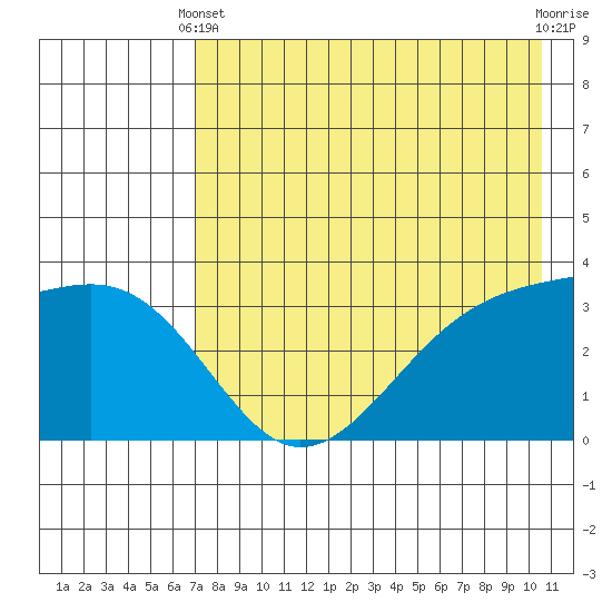 Tanaga Bay tide chart for Sunday, May 11, 2025