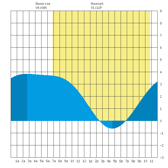 Tanaga Bay tide chart for Monday, May 19, 2025