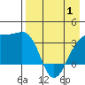 Tanaga Bay tide chart for Thursday, May 1, 2025
