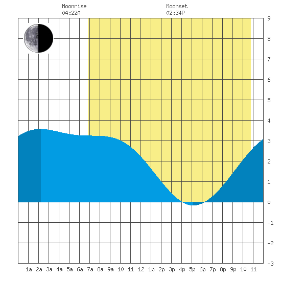 Tanaga Bay tide chart for Tuesday, May 20, 2025