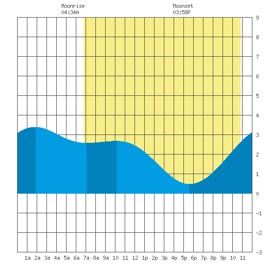 Tanaga Bay tide chart for Wednesday, May 21, 2025