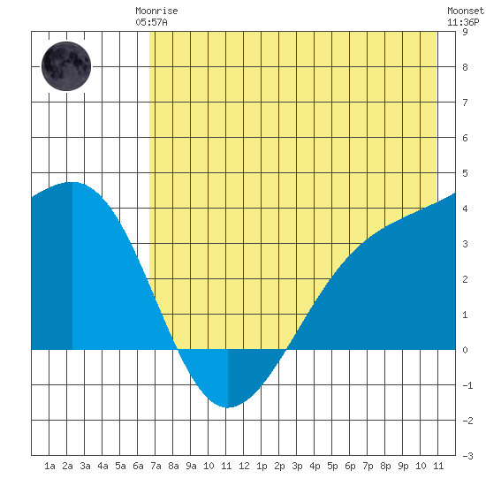Tanaga Bay tide chart for Monday, May 26, 2025