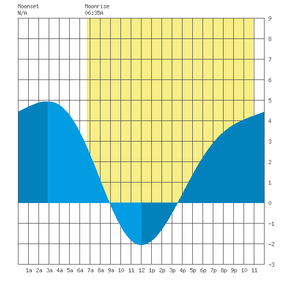 Tanaga Bay tide chart for Tuesday, May 27, 2025