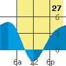 Tanaga Bay tide chart for Tuesday, May 27, 2025