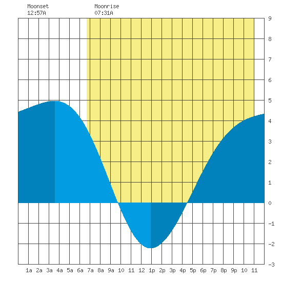 Tanaga Bay tide chart for Wednesday, May 28, 2025