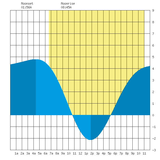 Tanaga Bay tide chart for Thursday, May 29, 2025