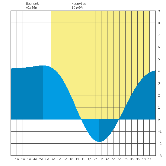 Tanaga Bay tide chart for Friday, May 30, 2025
