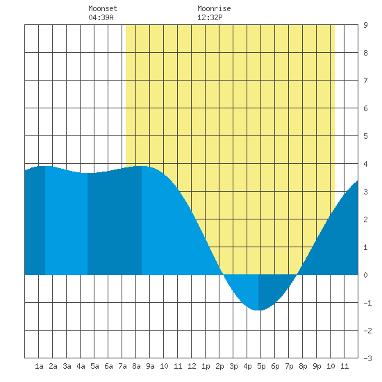 Tanaga Bay tide chart for Saturday, May 3, 2025