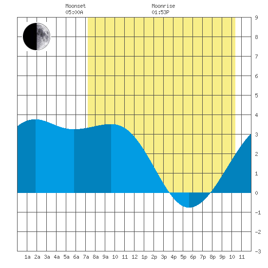 Tanaga Bay tide chart for Sunday, May 4, 2025