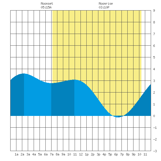 Tanaga Bay tide chart for Monday, May 5, 2025