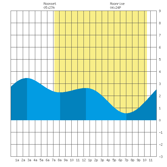 Tanaga Bay tide chart for Tuesday, May 6, 2025