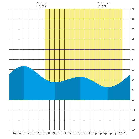 Tanaga Bay tide chart for Wednesday, May 7, 2025