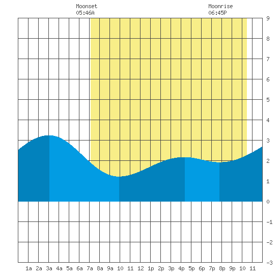 Tanaga Bay tide chart for Thursday, May 8, 2025