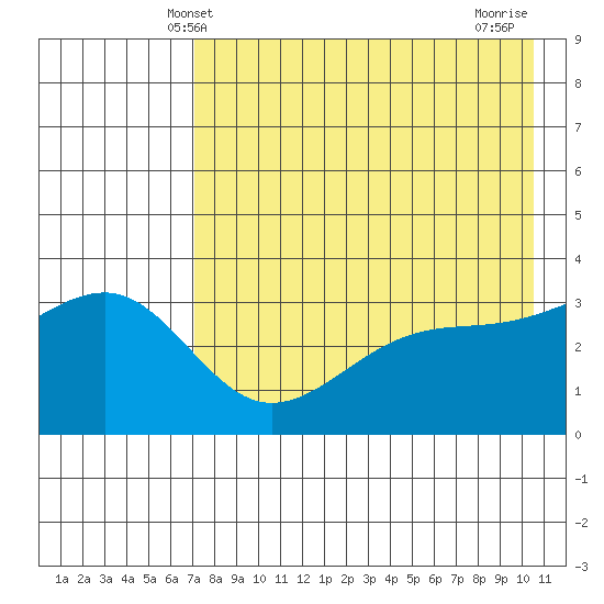 Tanaga Bay tide chart for Friday, May 9, 2025