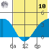 Tanaga Bay tide chart for Tuesday, June 10, 2025