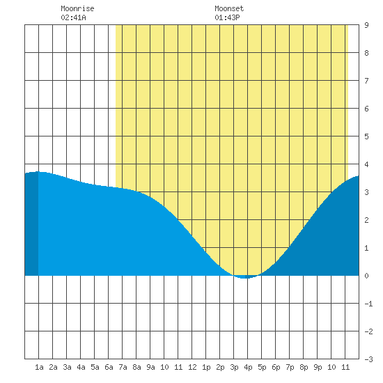 Tanaga Bay tide chart for Tuesday, June 17, 2025