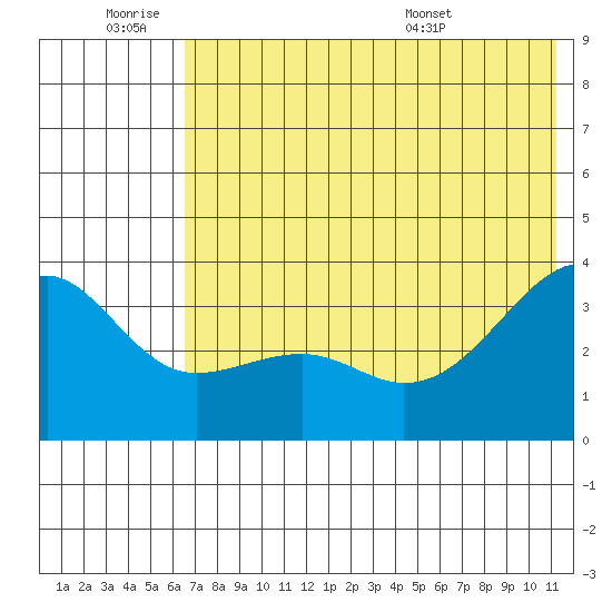 Tanaga Bay tide chart for Thursday, June 19, 2025