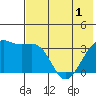 Tanaga Bay tide chart for Sunday, June 1, 2025