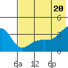 Tanaga Bay tide chart for Friday, June 20, 2025