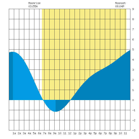 Tanaga Bay tide chart for Sunday, June 22, 2025