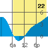 Tanaga Bay tide chart for Sunday, June 22, 2025