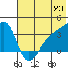 Tanaga Bay tide chart for Monday, June 23, 2025
