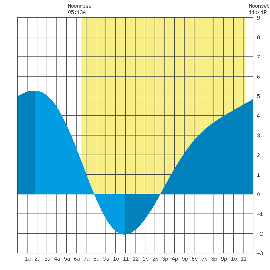 Tanaga Bay tide chart for Tuesday, June 24, 2025