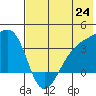 Tanaga Bay tide chart for Tuesday, June 24, 2025
