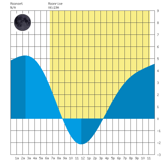 Tanaga Bay tide chart for Wednesday, June 25, 2025