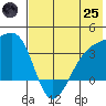 Tanaga Bay tide chart for Wednesday, June 25, 2025