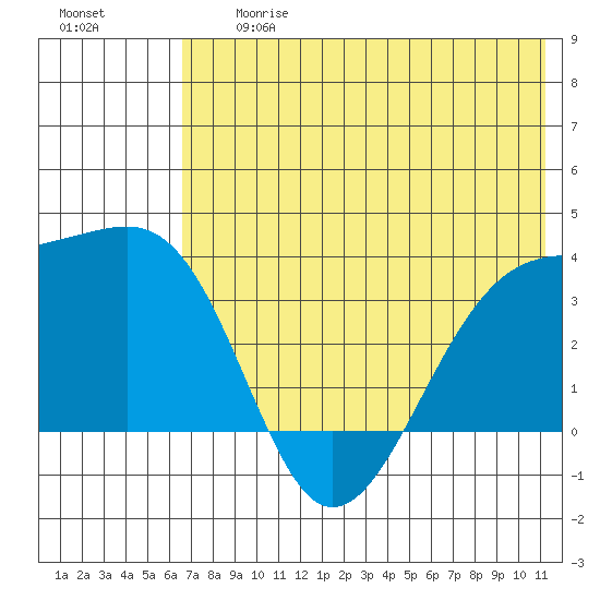 Tanaga Bay tide chart for Friday, June 27, 2025