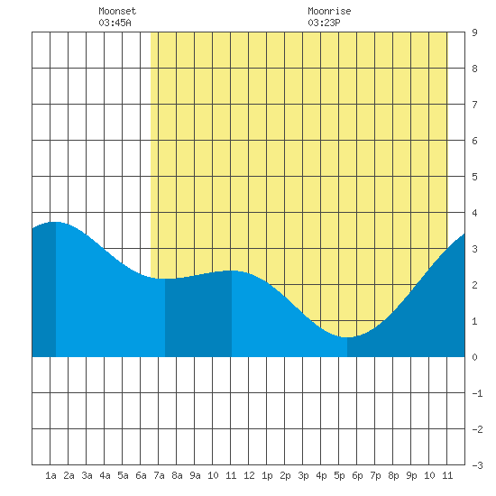 Tanaga Bay tide chart for Tuesday, June 3, 2025