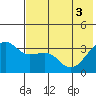 Tanaga Bay tide chart for Tuesday, June 3, 2025
