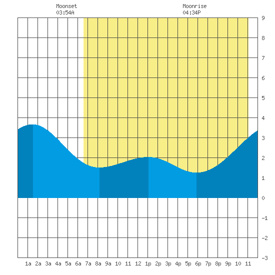 Tanaga Bay tide chart for Wednesday, June 4, 2025