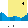 Tanaga Bay tide chart for Wednesday, June 4, 2025
