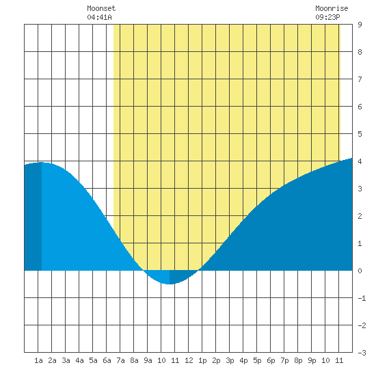 Tanaga Bay tide chart for Sunday, June 8, 2025